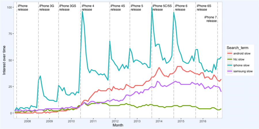 Caption: Graph representing the prominence of older phones slowing down when new Apple phones are released in comparison to other phone companies. Apple products are represented by the blue line
Source: reddit.com