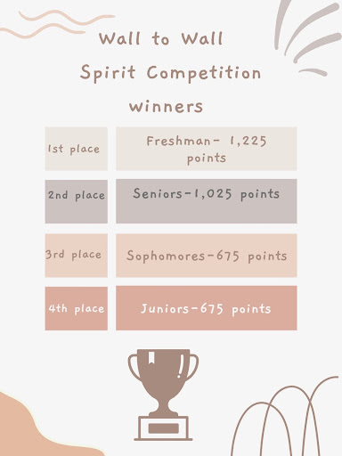 The picture above lists the results of the Wall to Wall Spirit Competition! Freshmen representatives took the lead, and garnered 1,225 points from their games! (Lambert Post/Shriya Buche).		