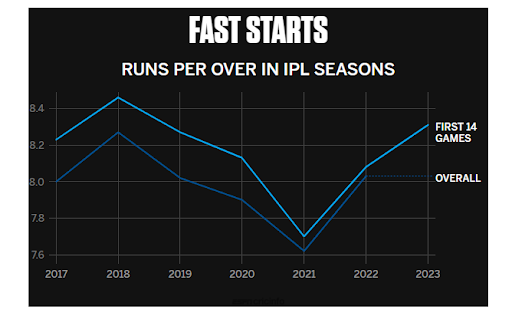 Graph showing scoring rates over the course of all IPL seasons. The numbers for this season have been considerably higher than past years, making for higher-scoring matches and more entertaining games for fans.
Photo by ESPN Cricinfo, April 10, 2023.
