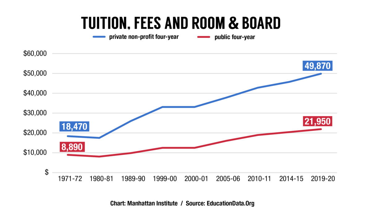 The cost of college has been steadily rising over the past few decades, presenting a significant financial challenge to many students considering postsecondary education. Picture taken from the Manhattan Institute.
