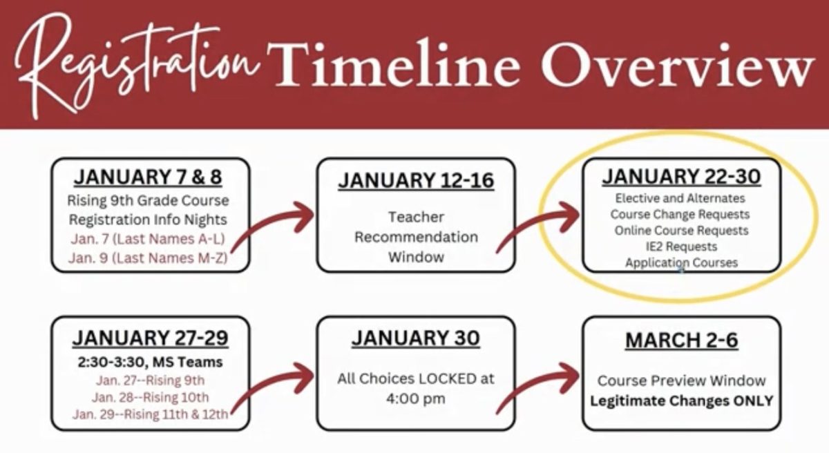 The registration timeline with labeled due dates (@lamberthslonghorns).